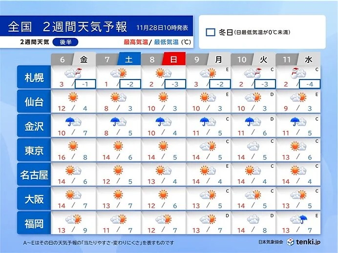 detailed weather forecast for several major cities in Japan over a one-week period.